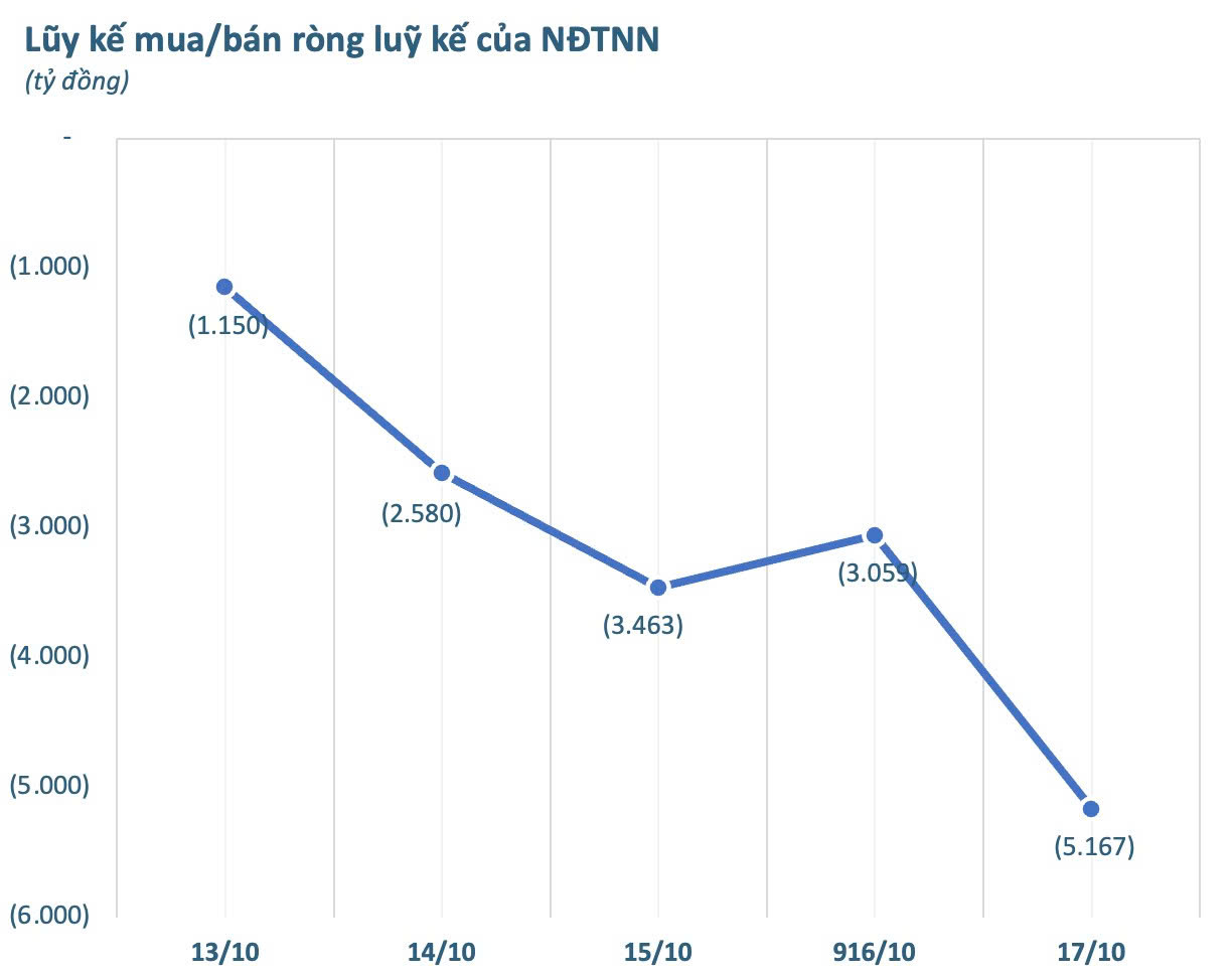 Khối ngoại thẳng tay bán ròng gần 5.200 tỷ đồng trong tuần VN-Index điều chỉnh, cổ phiếu nào là tâm điểm "xả hàng"? - Ảnh 2. Khối ngoại thẳng tay bán ròng gần 5.200 tỷ đồng trong tuần VN-Index điều chỉnh, cổ phiếu nào là tâm điểm "xả hàng"? - Ảnh 2.