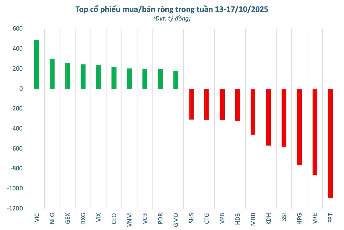 Khối ngoại thẳng tay bán ròng gần 5.200 tỷ đồng trong tuần VN-Index điều chỉnh, cổ phiếu nào là tâm điểm "xả hàng"? - Ảnh 3. Khối ngoại thẳng tay bán ròng gần 5.200 tỷ đồng trong tuần VN-Index điều chỉnh, cổ phiếu nào là tâm điểm "xả hàng"? - Ảnh 3.