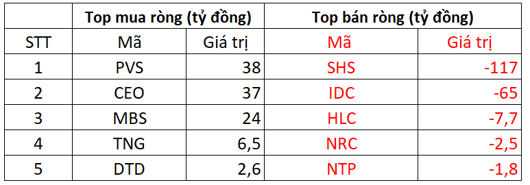 Khối ngoại tiếp đà bán ròng trong phiên VN-Index giảm kỷ lục, một mã bị "xả" gần 700 tỷ đồng - Ảnh 2. Khối ngoại tiếp đà bán ròng trong phiên VN-Index giảm kỷ lục, một mã bị "xả" gần 700 tỷ đồng - Ảnh 2.