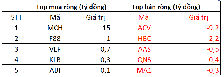 Khối ngoại tiếp đà bán ròng trong phiên VN-Index giảm kỷ lục, một mã bị "xả" gần 700 tỷ đồng - Ảnh 3. Khối ngoại tiếp đà bán ròng trong phiên VN-Index giảm kỷ lục, một mã bị "xả" gần 700 tỷ đồng - Ảnh 3.