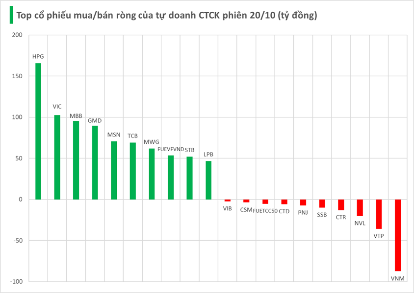 Một thế lực bất ngờ tung 1.000 tỷ "gom" cổ phiếu Việt Nam trong phiên VN-Index bay gần 95 điểm - Ảnh 2. Một thế lực bất ngờ tung 1.000 tỷ "gom" cổ phiếu Việt Nam trong phiên VN-Index bay gần 95 điểm - Ảnh 2.