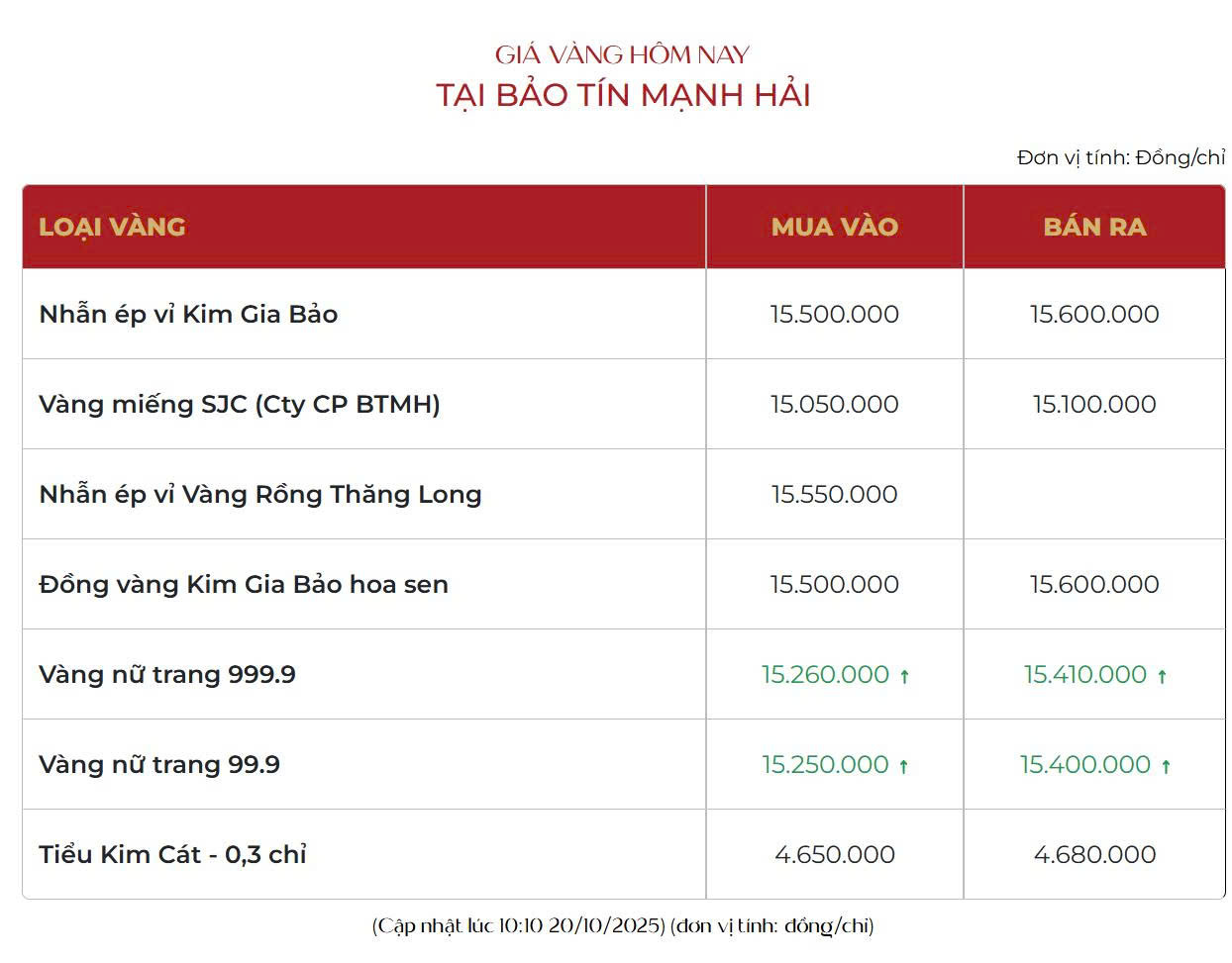 Ngày 20/10, giá vàng miếng bật tăng trở lại- Ảnh 2. Ngày 20/10, giá vàng miếng bật tăng trở lại- Ảnh 2.