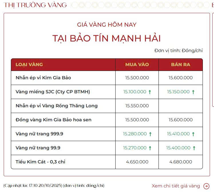 Ngày 20/10, giá vàng miếng bật tăng trở lại- Ảnh 1. Ngày 20/10, giá vàng miếng bật tăng trở lại- Ảnh 1.