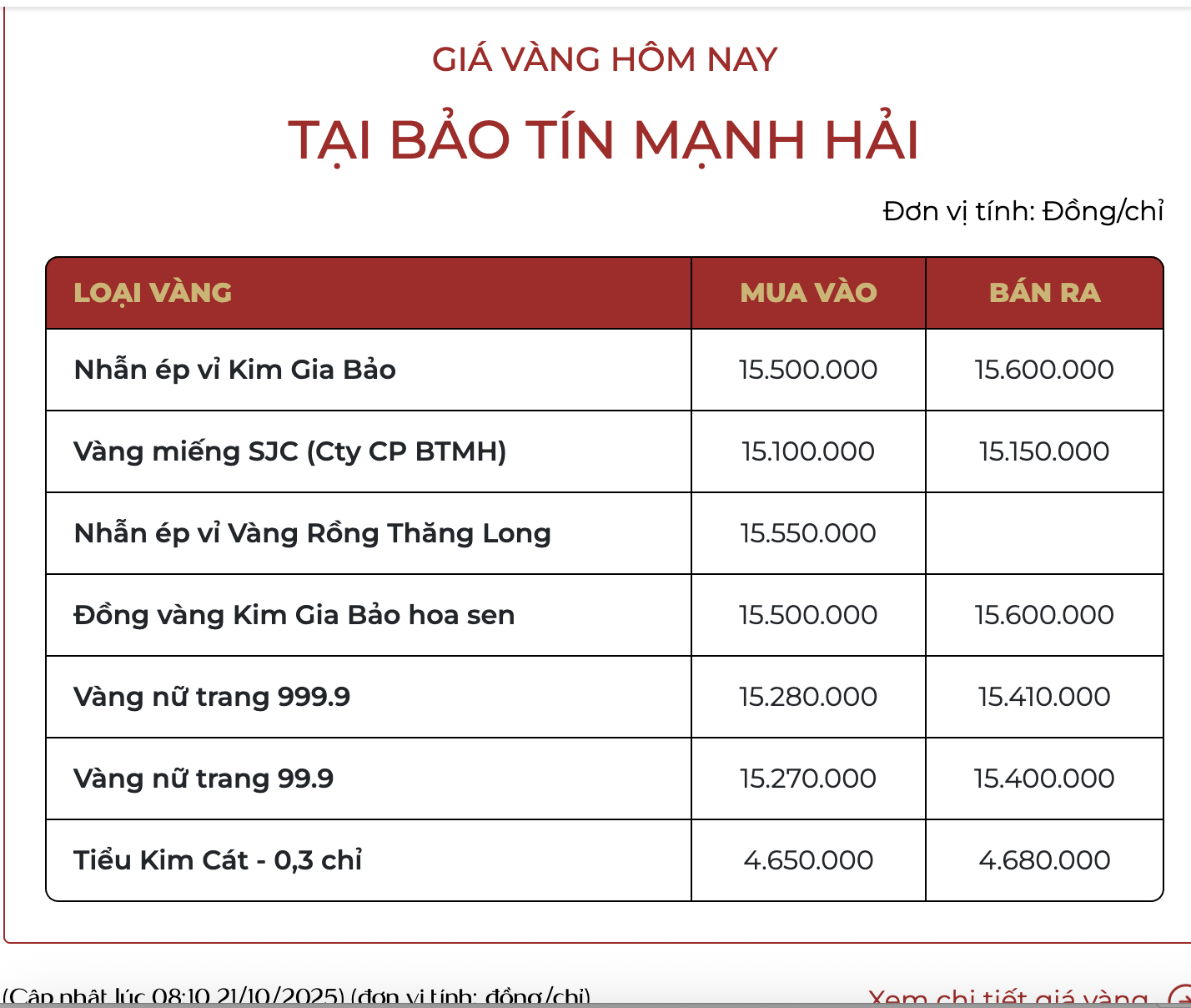 Sáng 21/10: Giá vàng nhẫn, vàng miếng đồng loạt tăng mạnh- Ảnh 2.