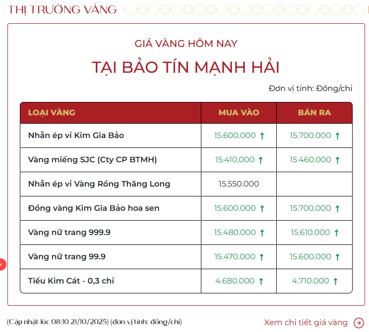 Sáng 21/10: Giá vàng nhẫn, vàng miếng đồng loạt tăng mạnh- Ảnh 1.