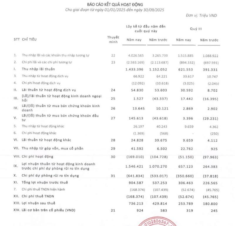 Quý 3/2025: EVF kiểm soát tốt chi phí và nâng cao hiệu quả kinh doanh - Ảnh 2.