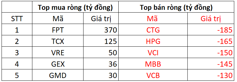 Phiên 22/10: Khối ngoại bán ròng 1.800 tỷ đồng, ngược dòng tung 400 tỷ gom một cổ phiếu bluechips - Ảnh 1. Phiên 22/10: Khối ngoại bán ròng 1.800 tỷ đồng, ngược dòng tung 400 tỷ gom một cổ phiếu bluechips - Ảnh 1.