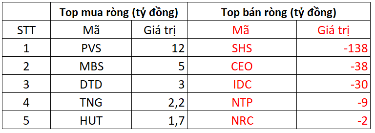 Phiên 22/10: Khối ngoại bán ròng 1.800 tỷ đồng, ngược dòng tung 400 tỷ gom một cổ phiếu bluechips - Ảnh 2. Phiên 22/10: Khối ngoại bán ròng 1.800 tỷ đồng, ngược dòng tung 400 tỷ gom một cổ phiếu bluechips - Ảnh 2.