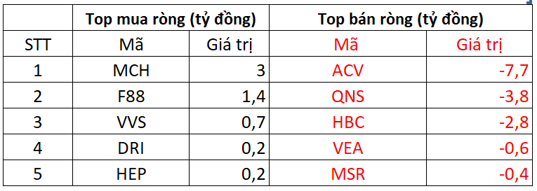 Phiên 22/10: Khối ngoại bán ròng 1.800 tỷ đồng, ngược dòng tung 400 tỷ gom một cổ phiếu bluechips - Ảnh 3. Phiên 22/10: Khối ngoại bán ròng 1.800 tỷ đồng, ngược dòng tung 400 tỷ gom một cổ phiếu bluechips - Ảnh 3.