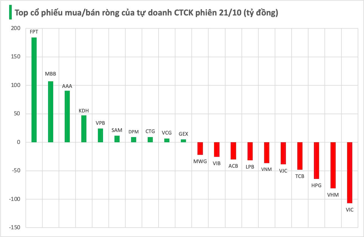 Tự doanh CTCK quay đầu bán ròng gần 200 tỷ đồng trong phiên 22/11, cổ phiếu nào là tâm điểm "xả hàng"? - Ảnh 2. Tự doanh CTCK quay đầu bán ròng gần 200 tỷ đồng trong phiên 22/11, cổ phiếu nào là tâm điểm "xả hàng"? - Ảnh 2.