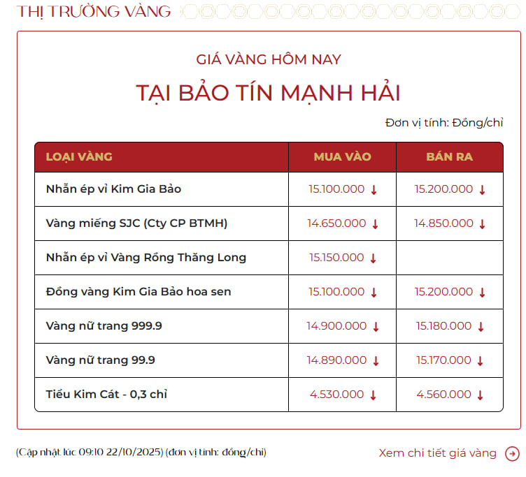 Ngày 22/10, giá vàng nhẫn giảm tới 6,6 triệu đồng/lượng- Ảnh 2. Ngày 22/10, giá vàng nhẫn giảm tới 6,6 triệu đồng/lượng- Ảnh 2.
