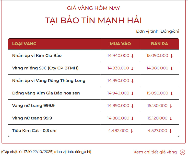 Ngày 22/10, giá vàng nhẫn giảm tới 6,6 triệu đồng/lượng- Ảnh 1. Ngày 22/10, giá vàng nhẫn giảm tới 6,6 triệu đồng/lượng- Ảnh 1.