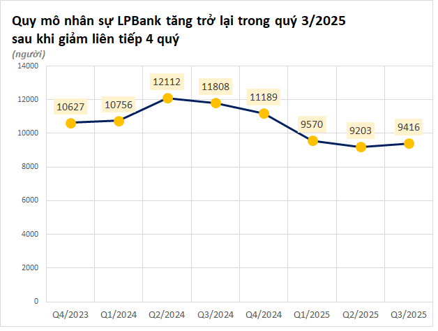 Một ngân hàng đổi hướng tuyển người sau khi cắt giảm gần 3000 nhân sự - Ảnh 1.