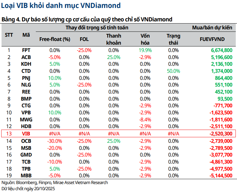 Loạt cổ phiếu ngân hàng có thể bị các cá mập tổng quy mô 24.000 tỷ bán ra trong kỳ cơ cấu tháng 10 - Ảnh 2. Loạt cổ phiếu ngân hàng có thể bị các cá mập tổng quy mô 24.000 tỷ bán ra trong kỳ cơ cấu tháng 10 - Ảnh 2.