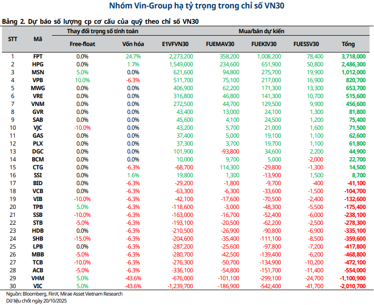 Loạt cổ phiếu ngân hàng có thể bị các cá mập tổng quy mô 24.000 tỷ bán ra trong kỳ cơ cấu tháng 10 - Ảnh 3. Loạt cổ phiếu ngân hàng có thể bị các cá mập tổng quy mô 24.000 tỷ bán ra trong kỳ cơ cấu tháng 10 - Ảnh 3.