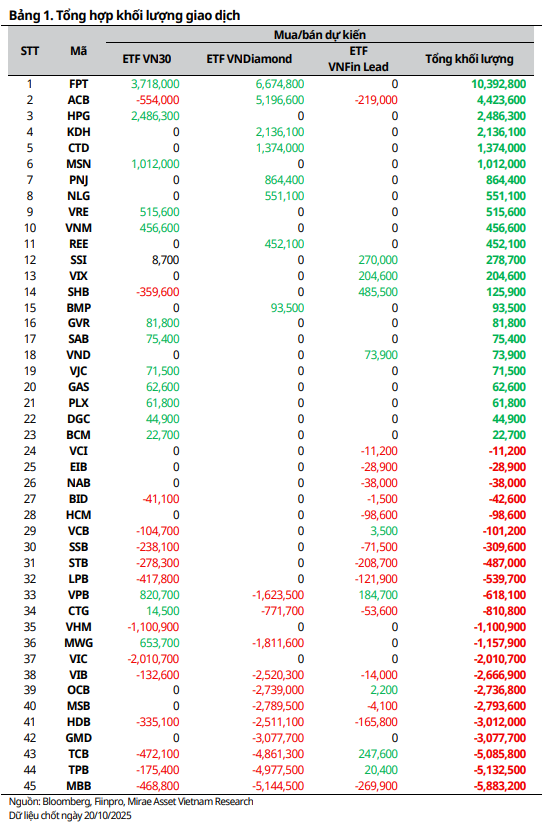 Loạt cổ phiếu ngân hàng có thể bị các cá mập tổng quy mô 24.000 tỷ bán ra trong kỳ cơ cấu tháng 10 - Ảnh 4. Loạt cổ phiếu ngân hàng có thể bị các cá mập tổng quy mô 24.000 tỷ bán ra trong kỳ cơ cấu tháng 10 - Ảnh 4.