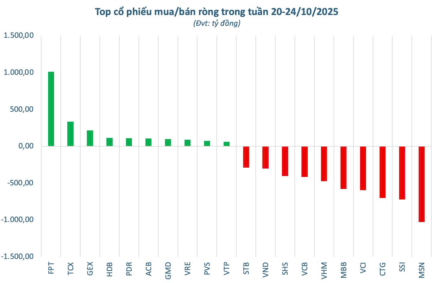 Khối ngoại thẳng tay bán ròng 4.700 tỷ trong tuần 20-24/10, ngược chiều tung hơn nghìn tỷ "gom" một cổ phiếu Bluechip - Ảnh 3. Một cổ phiếu Bluechips bất ngờ được khối ngoại mua ròng đột biến nghìn tỷ trong phiên 20-24/10 - Ảnh 3.
