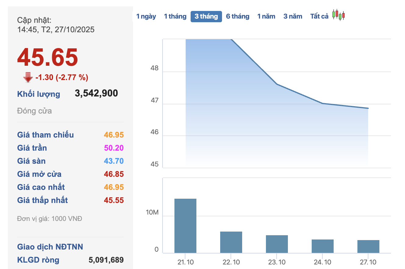 Vợ Giám đốc chi nhánh TCBS muốn bán toàn bộ cổ phiếu TCX - Ảnh 2. Vợ Giám đốc chi nhánh TCBS muốn bán toàn bộ cổ phiếu TCX - Ảnh 2.