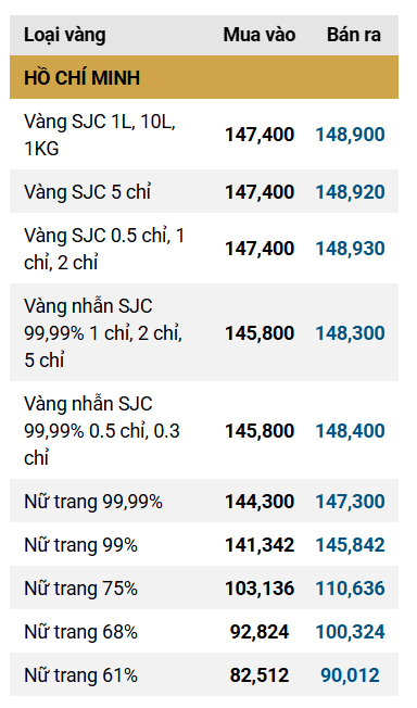 Ngày 27/10: Giá vàng miếng SJC, giá vàng nhẫn trơn đồng loạt giảm - Ảnh 3.