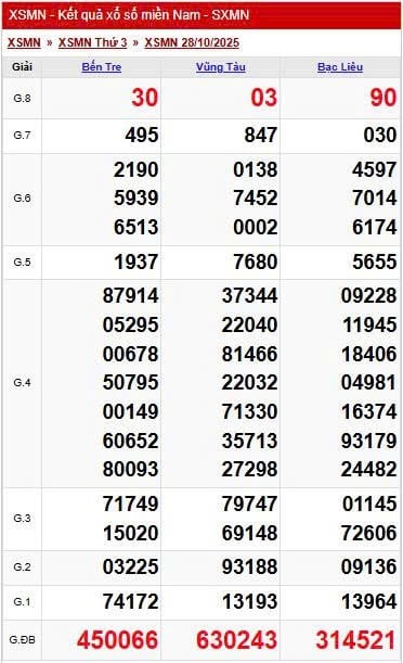 Kết quả xổ số miền Nam hôm nay ngày 28/10/2025 - Ảnh 2.