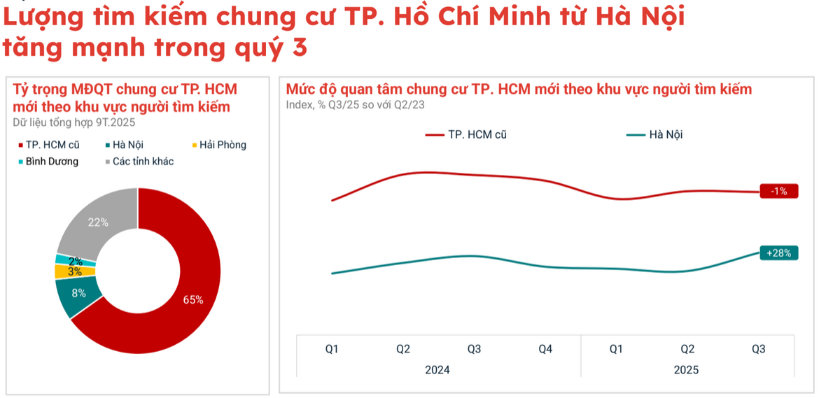 So găng 2 thị trường căn hộ lớn nhất cả nước, lộ đường đi thú vị của dòng tiền cuối năm - Ảnh 1.