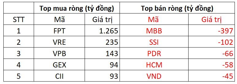 Phiên 28/10: Khối ngoại bất ngờ đảo chiều mua ròng, "tung" gần 1.300 tỷ đồng gom một cổ phiếu Bluechip - Ảnh 1.