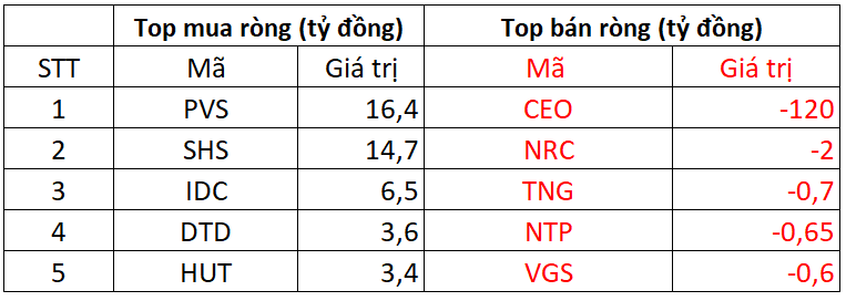 Phiên 28/10: Khối ngoại bất ngờ đảo chiều mua ròng, "tung" gần 1.300 tỷ đồng gom một cổ phiếu Bluechip - Ảnh 2.