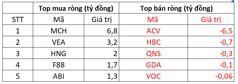 Phiên 28/10: Khối ngoại bất ngờ đảo chiều mua ròng, "tung" gần 1.300 tỷ đồng gom một cổ phiếu Bluechip - Ảnh 3.