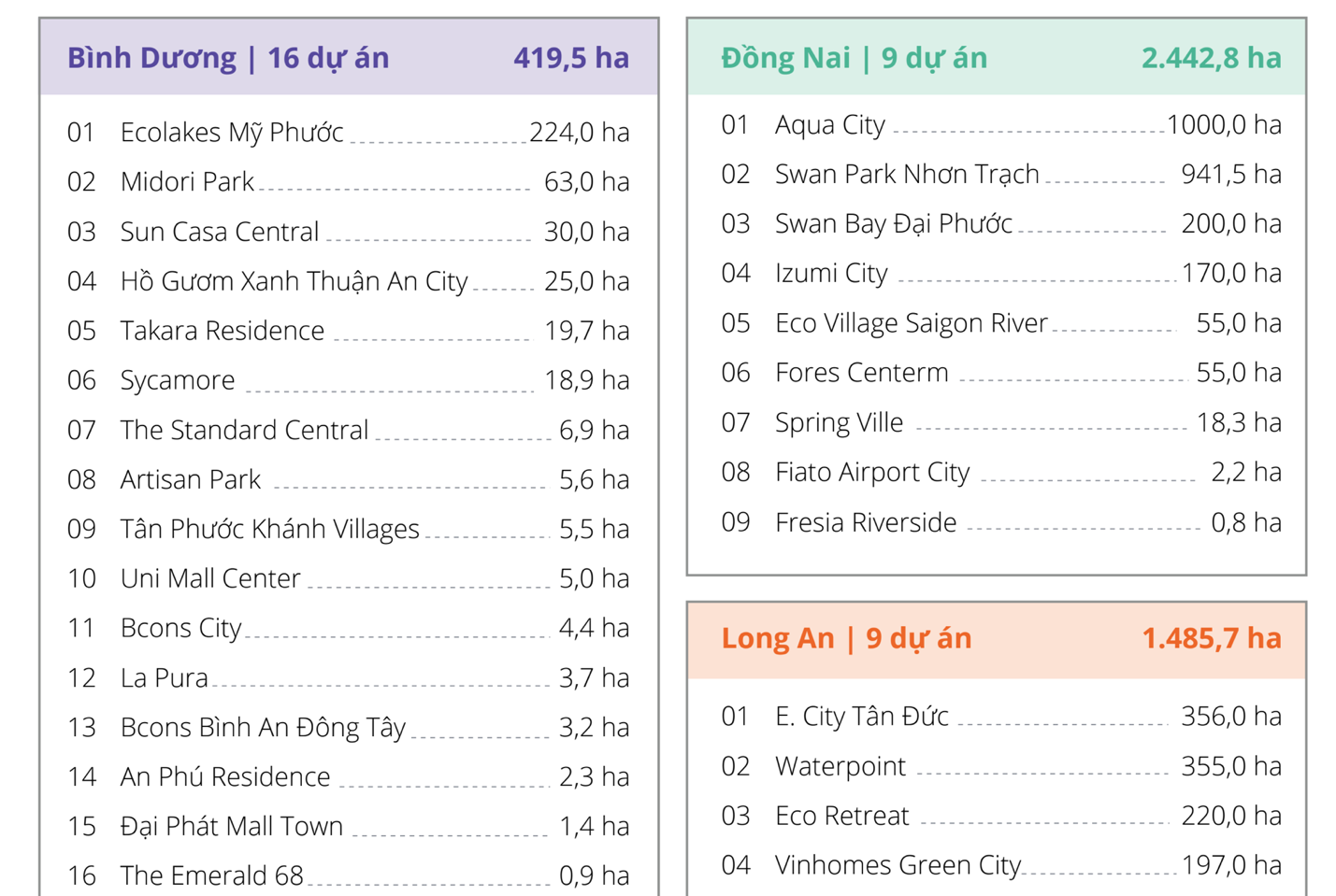 Bất động sản miền Nam ‘hút’ nhà đầu tư, dòng vốn dần dịch chuyển - Ảnh 1.