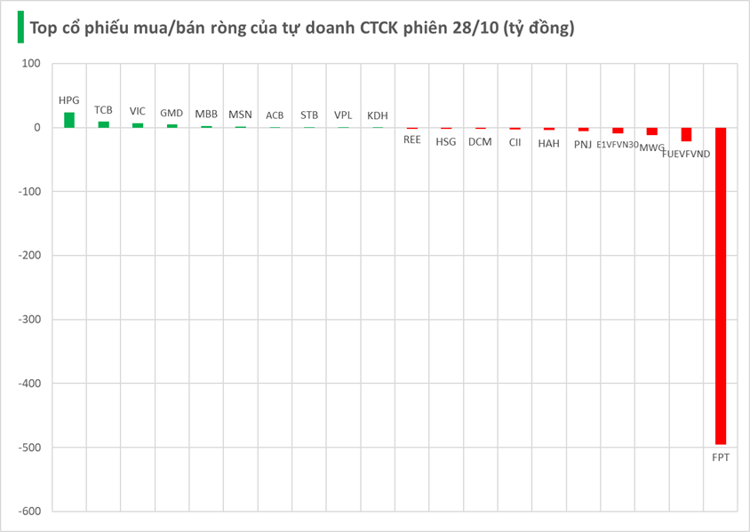 Một mã Bluechips bất ngờ bị tự doanh CTCK "xả" đột biến nửa nghìn tỷ trong phiên 28/10 - Ảnh 2.