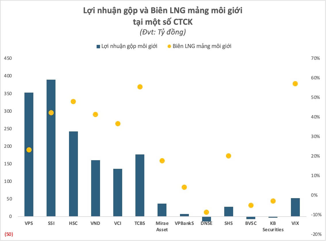 2.000 tỷ đồng lãi gộp mảng môi giới chứng khoán quý 3: Biên lợi nhuận bật lên mức cao nhất 4 năm - Ảnh 3.