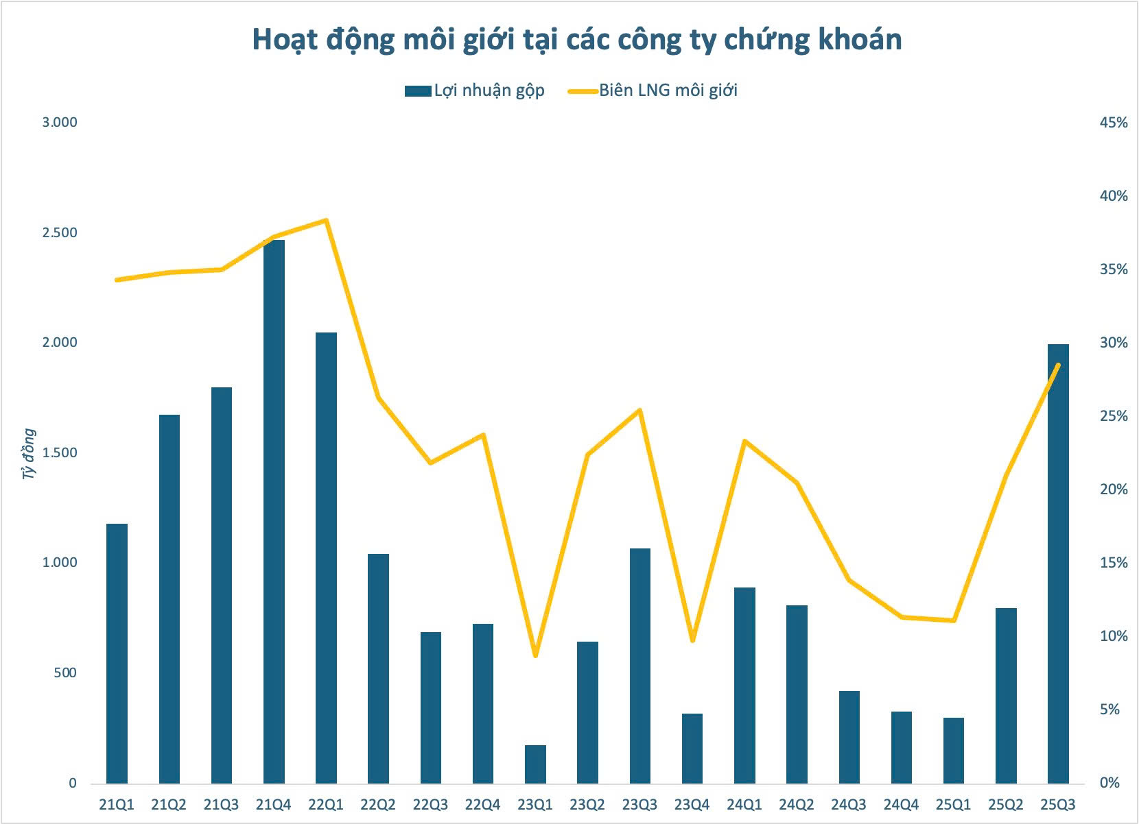 2.000 tỷ đồng lãi gộp mảng môi giới chứng khoán quý 3: Biên lợi nhuận bật lên mức cao nhất 4 năm - Ảnh 2.