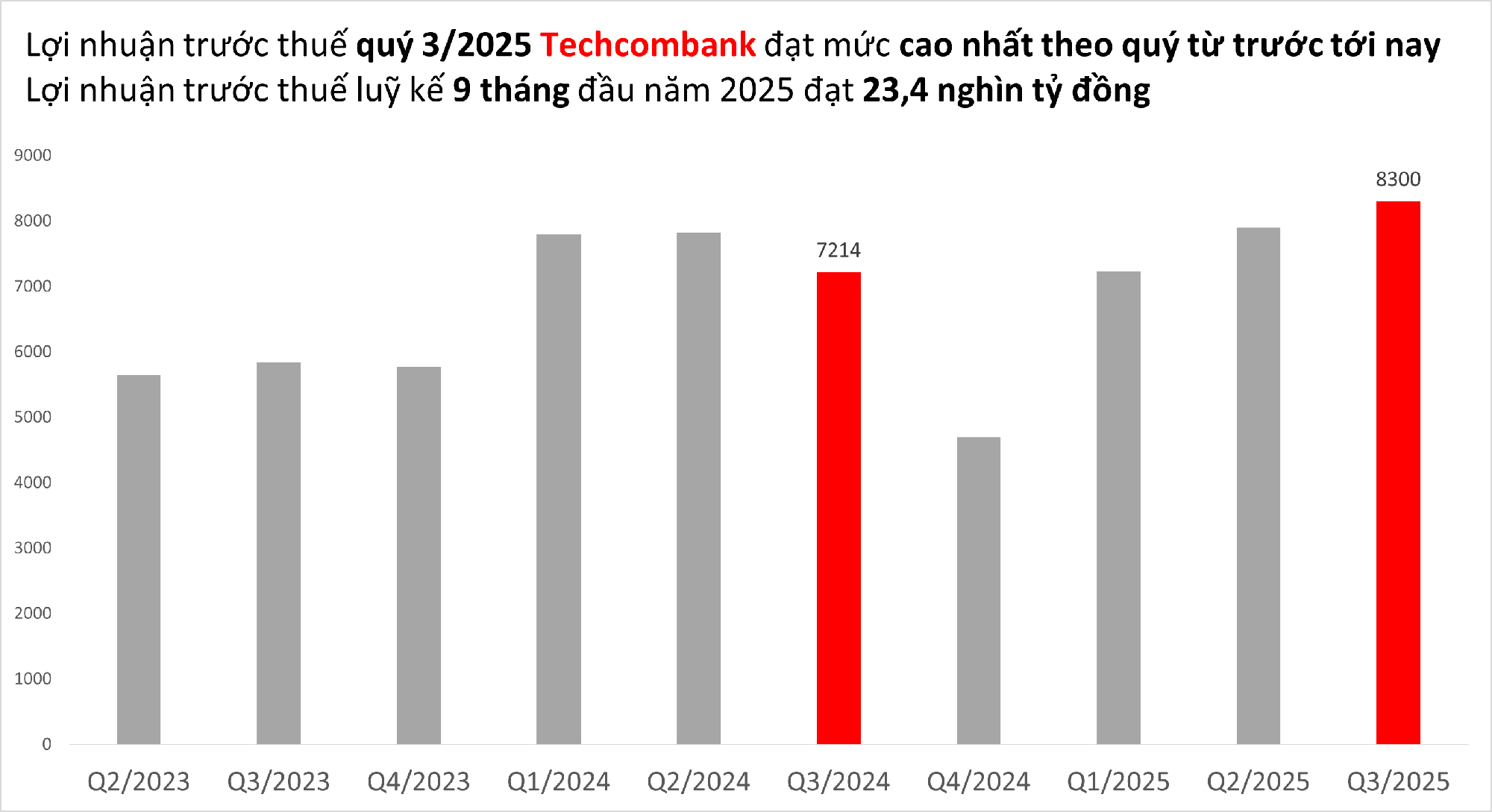 KQKD 9 tháng các ngân hàng tối 28/10: Cập nhật OCB, SeABank, Saigonbank, BVBank,...- Ảnh 2. Cập nhạt KQKD 9 tháng đầu năm 2025 các ngân hàng đến tối 29/10: Thêm nhà băng có lãi trước thuế hơn 10.000 tỷ - Ảnh 4.