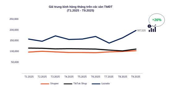 TikTok tăng trưởng ở phân khúc shop Mall, Lazada ghi nhận giá trị đơn hàng trung bình cao nhất - Ảnh 3.
