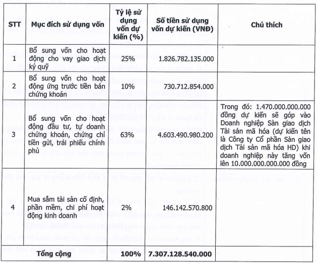 Chứng khoán HD dừng triển khai chào bán 365 triệu cổ phiếu cho cổ đông - Ảnh 1.
