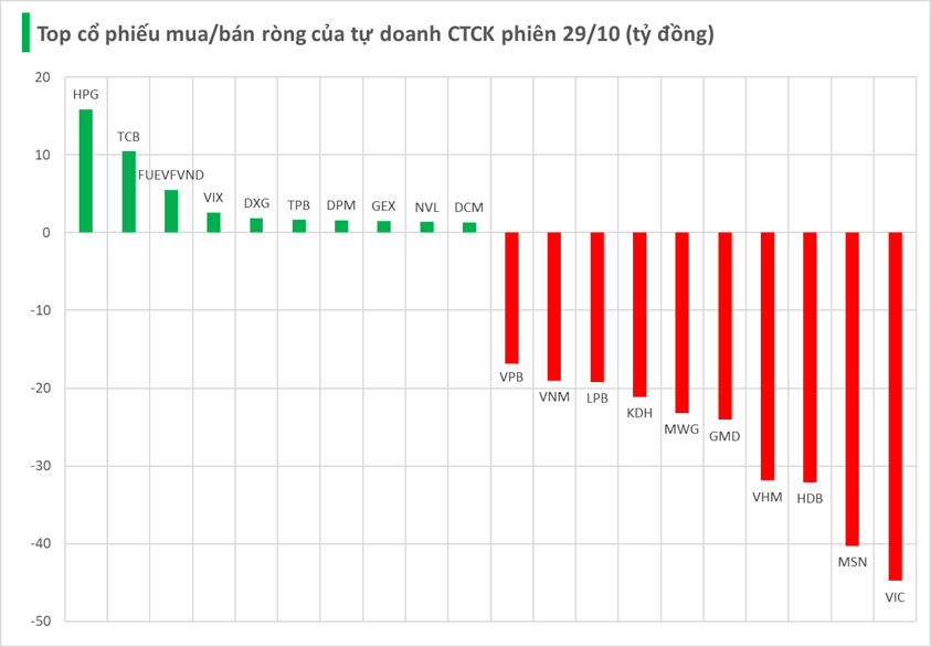 Tự doanh CTCK đẩy mạnh bán ròng trong phiên 29/10, cổ phiếu nào là tâm điểm "xả hàng"? - Ảnh 2. Tự doanh CTCK đẩy mạnh bán ròng trong phiên 29/10, cổ phiếu nào là tâm điểm "xả hàng"? - Ảnh 2.