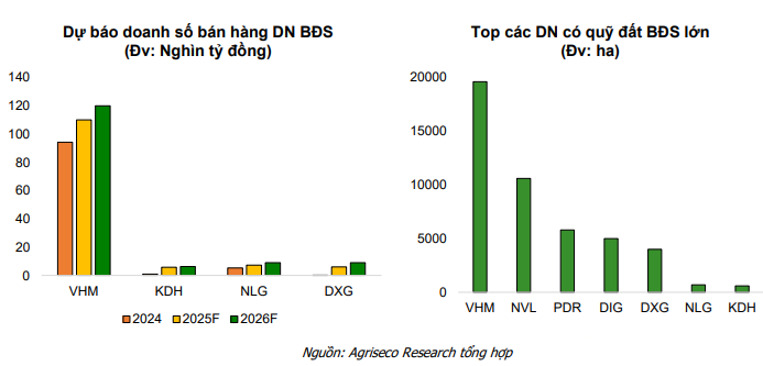CTCK điểm tên 5 cổ phiếu bất động sản nền tảng tốt, tiềm năng hưởng lợi từ đầu tư công và định giá hấp dẫn để "xuống tiền" - Ảnh 3.