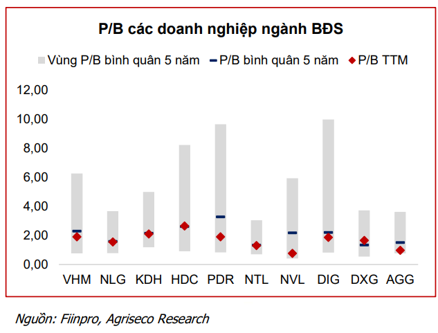 CTCK điểm tên 5 cổ phiếu bất động sản nền tảng tốt, tiềm năng hưởng lợi từ đầu tư công và định giá hấp dẫn để "xuống tiền" - Ảnh 4.