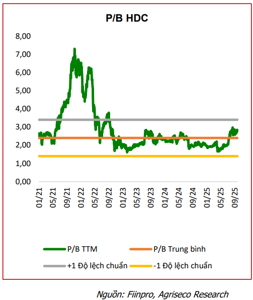 CTCK điểm tên 5 cổ phiếu bất động sản nền tảng tốt, tiềm năng hưởng lợi từ đầu tư công và định giá hấp dẫn để "xuống tiền" - Ảnh 9.
