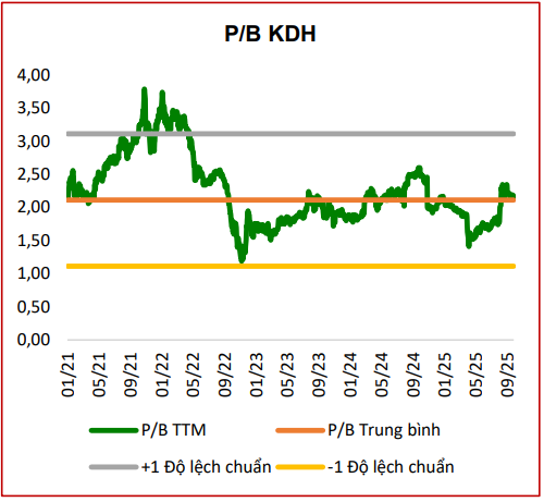 CTCK điểm tên 5 cổ phiếu bất động sản nền tảng tốt, tiềm năng hưởng lợi từ đầu tư công và định giá hấp dẫn để "xuống tiền" - Ảnh 8.