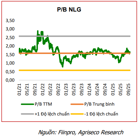CTCK điểm tên 5 cổ phiếu bất động sản nền tảng tốt, tiềm năng hưởng lợi từ đầu tư công và định giá hấp dẫn để "xuống tiền" - Ảnh 5.