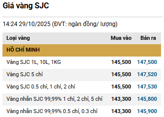Ngày 29/10: Giá vàng SJC, vàng nhẫn đảo chiều tăng - Ảnh 2.