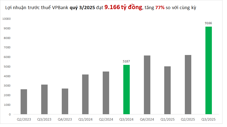 Toàn cảnh KQKD 9 tháng ngân hàng đến ngày 30/10: Cập nhật "ông lớn" Vietcombank, VietinBank, BIDV với nhiều bất ngờ - Ảnh 5.