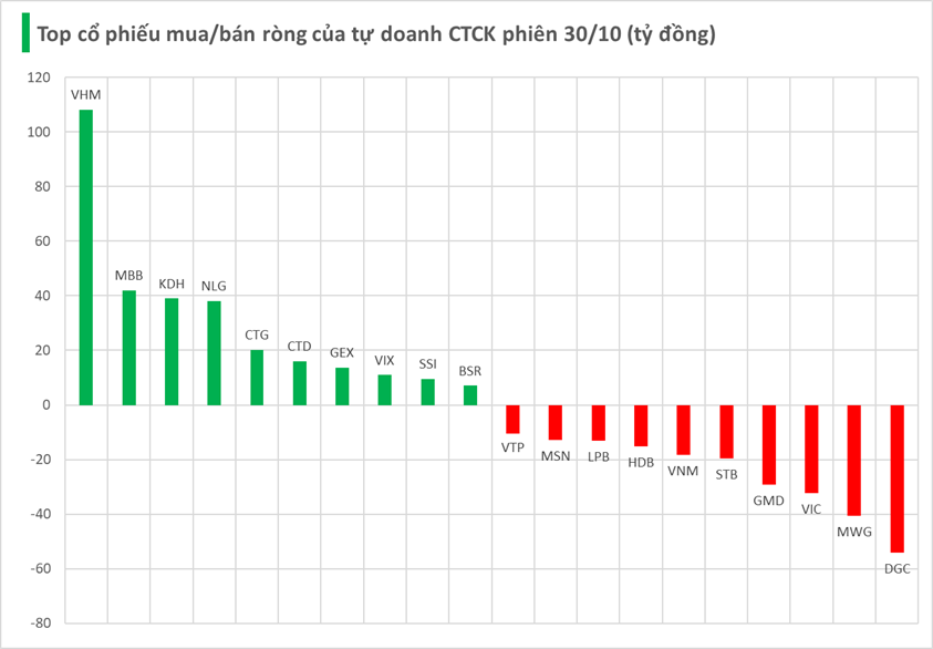 Một mã Bluechips bất ngờ được tự doanh CTCK "gom" trăm tỷ trong phiên 30/10 - Ảnh 2.