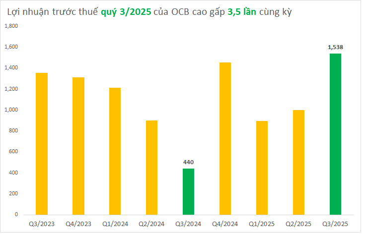 Toàn cảnh KQKD 9 tháng ngân hàng đến ngày 30/10: Cập nhật "ông lớn" Vietcombank, VietinBank, BIDV với nhiều bất ngờ - Ảnh 2.