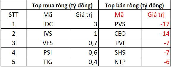 Phiên 31/10: Khối ngoại tiếp đà bán ròng hơn nửa nghìn tỷ, ngược chiều "gom" mạnh một mã chứng khoán - Ảnh 2. Phiên 31/10: Khối ngoại tiếp đà bán ròng hơn nửa nghìn tỷ, ngược chiều "gom" mạnh một mã chứng khoán - Ảnh 2.