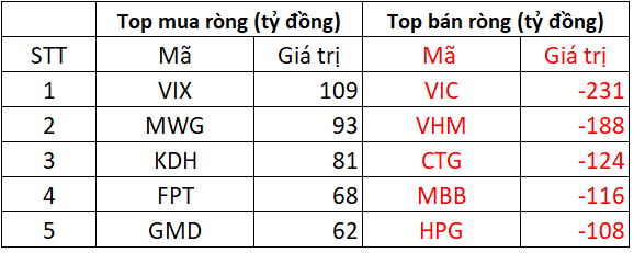 Phiên 31/10: Khối ngoại tiếp đà bán ròng hơn nửa nghìn tỷ, ngược chiều "gom" mạnh một mã chứng khoán - Ảnh 1. Phiên 31/10: Khối ngoại tiếp đà bán ròng hơn nửa nghìn tỷ, ngược chiều "gom" mạnh một mã chứng khoán - Ảnh 1.