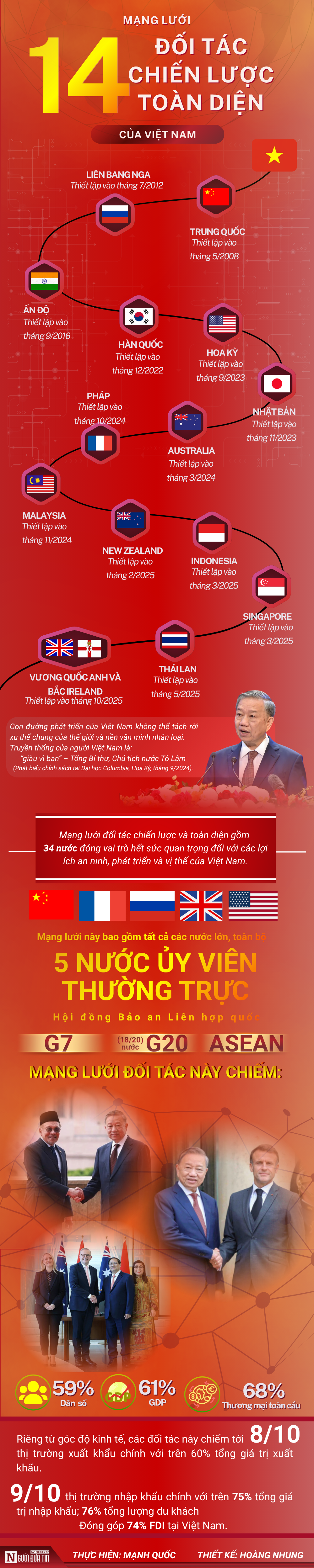 (Info) Mạng lưới 14 Đối tác Chiến lược Toàn diện của Việt Nam - Ảnh 1.