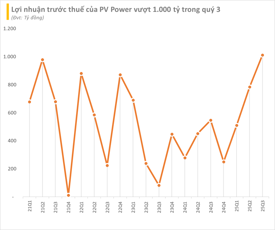 "Đại gia" Nhà nước bắt tay Vingroup phát triển hệ thống trạm sạc xe điện báo lãi quý 3/2024 vượt 1.000 tỷ, cao nhất 4 năm - Ảnh 2.  "Đại gia" Nhà nước bắt tay Vingroup phát triển hệ thống trạm sạc xe điện báo lãi quý 3/2024 vượt 1.000 tỷ, cao nhất 4 năm - Ảnh 2.