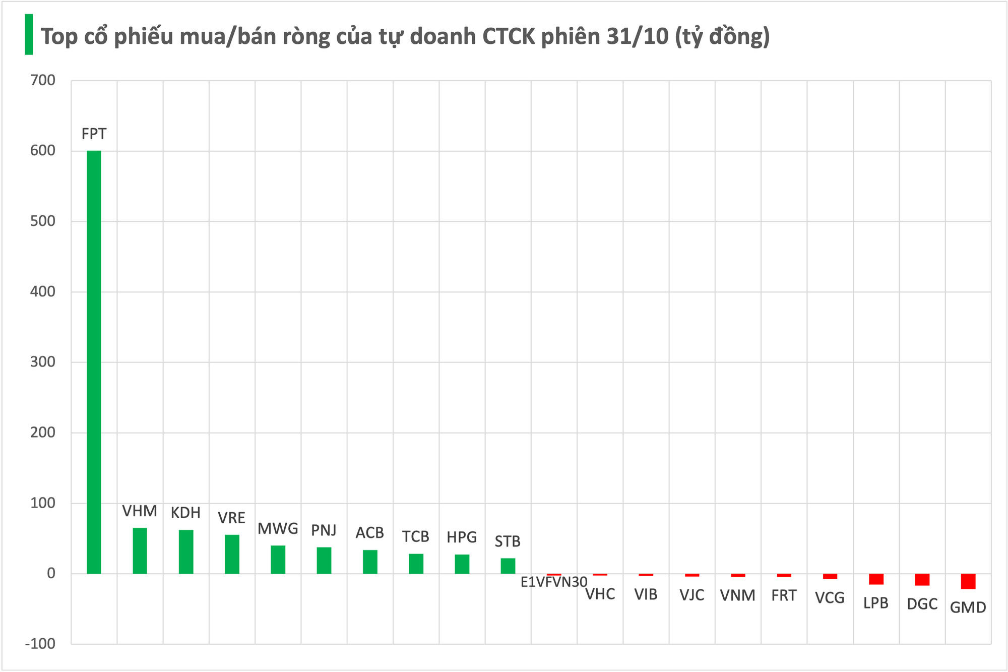 Một thế lực bất ngờ tung hơn 1.100 tỷ "gom" cổ phiếu Việt Nam trong phiên cuối tuần 31/10 - Ảnh 2. Một thế lực bất ngờ tung hơn 1.100 tỷ "gom" cổ phiếu Việt Nam trong phiên cuối tuần 31/10 - Ảnh 2.